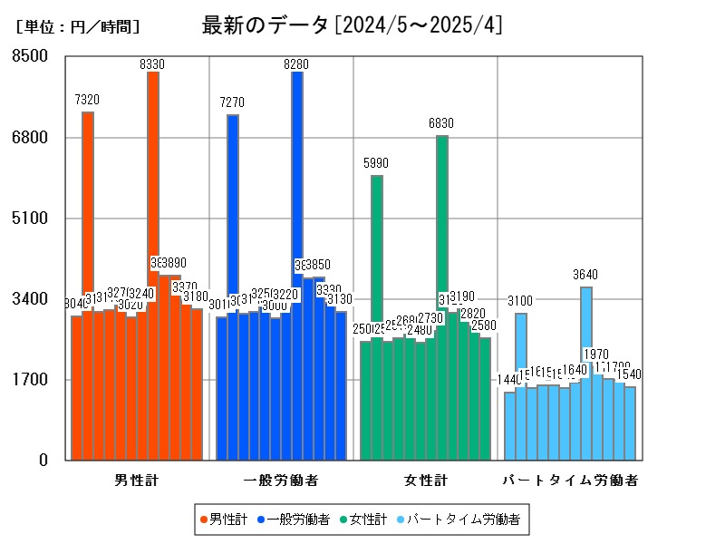 最新のデータ