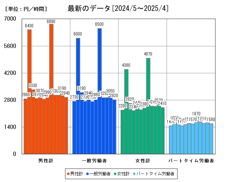 最新のデータ