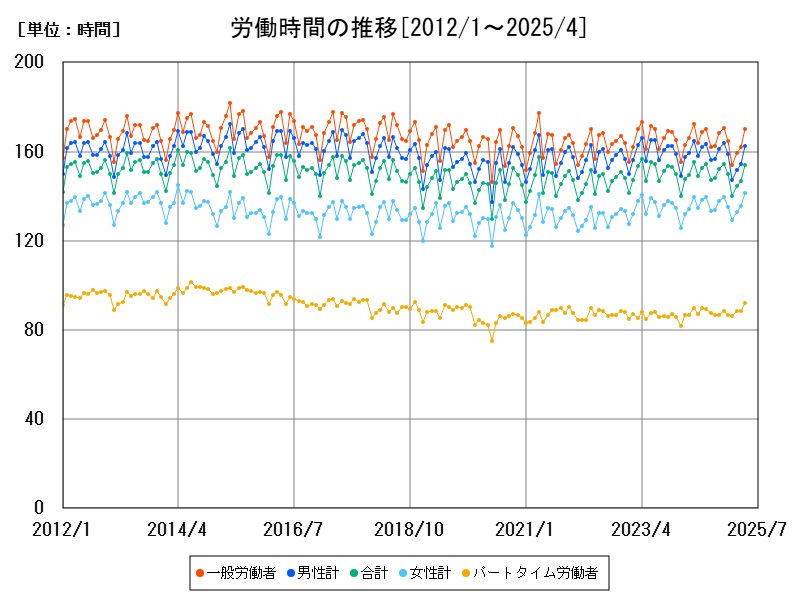 労働時間の推移