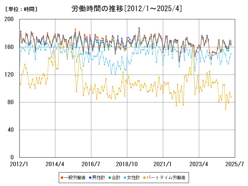 労働時間の推移