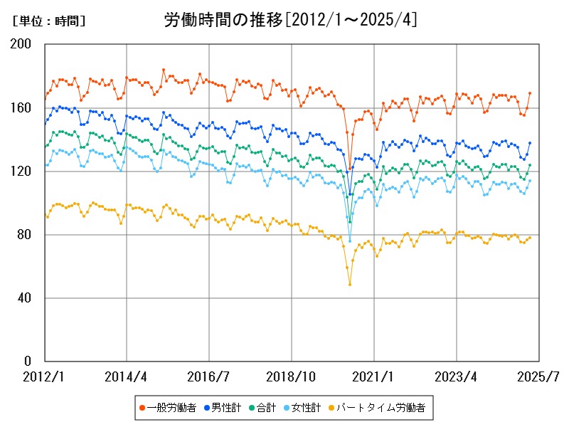 労働時間の推移