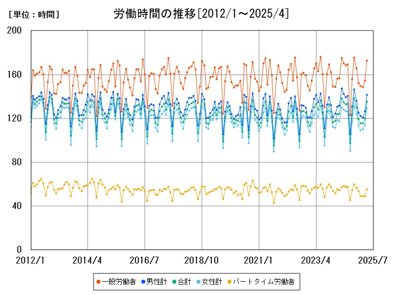 労働時間の推移