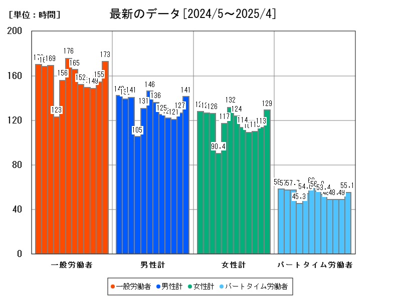 最新のデータ