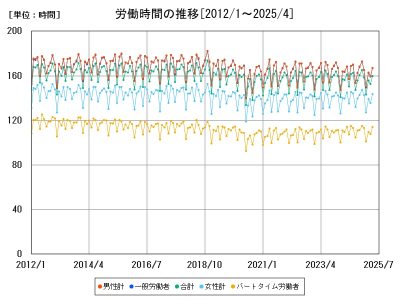 労働時間の推移