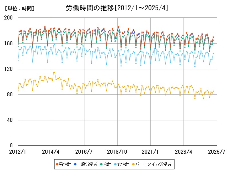 労働時間の推移