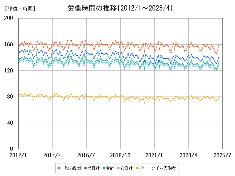 労働時間の推移