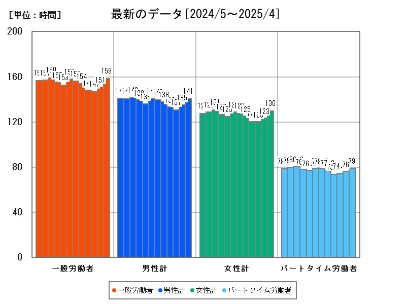 最新のデータ
