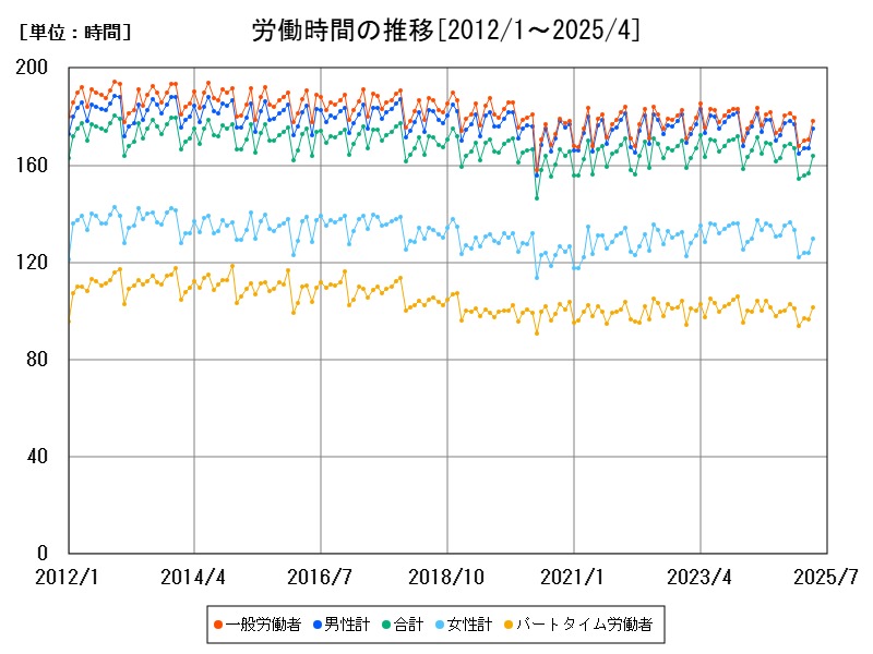 労働時間の推移