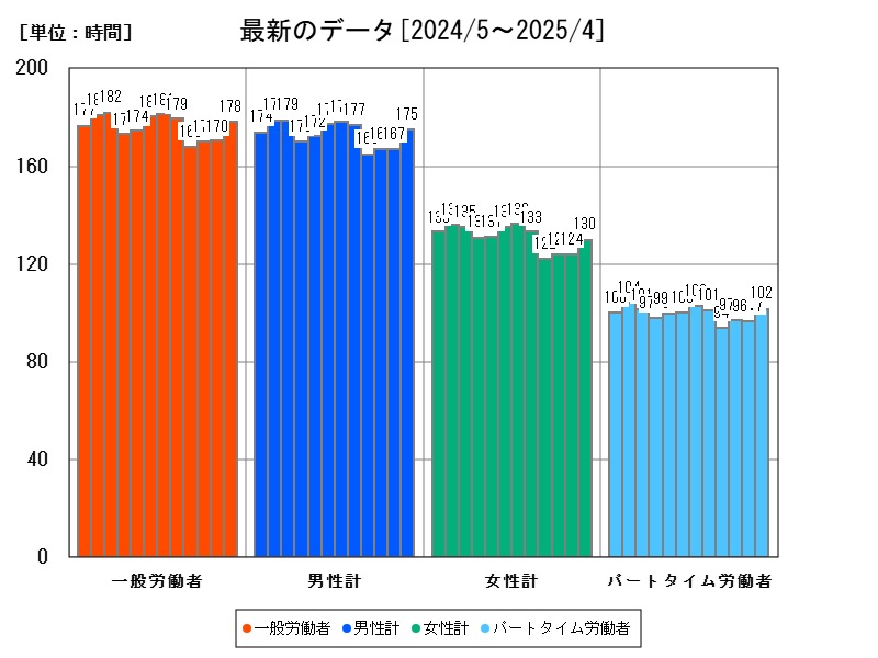 最新のデータ