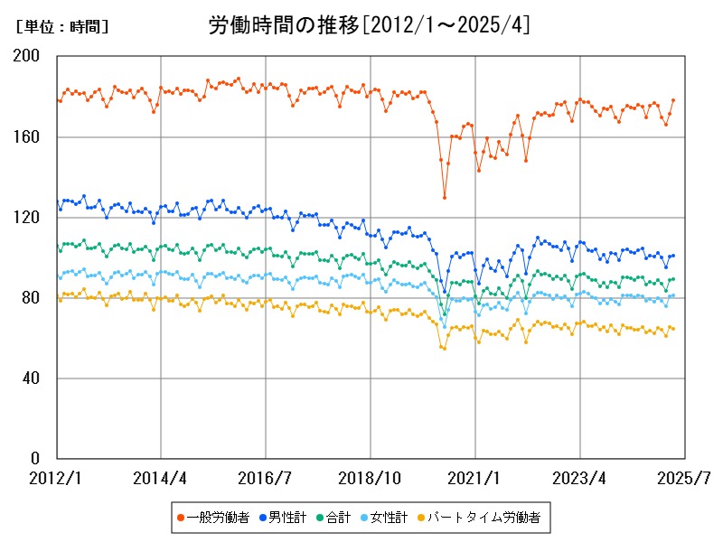 労働時間の推移