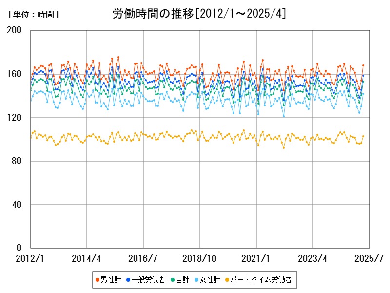 労働時間の推移
