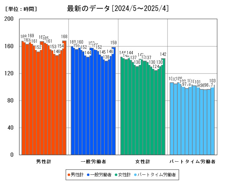 最新のデータ
