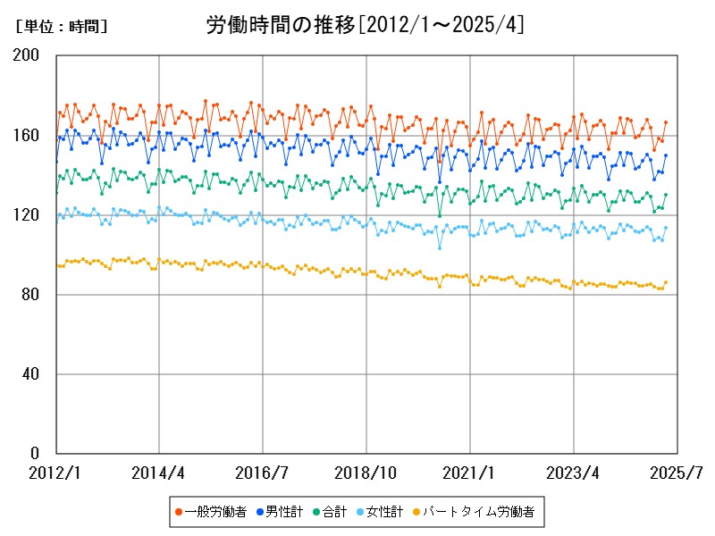 労働時間の推移