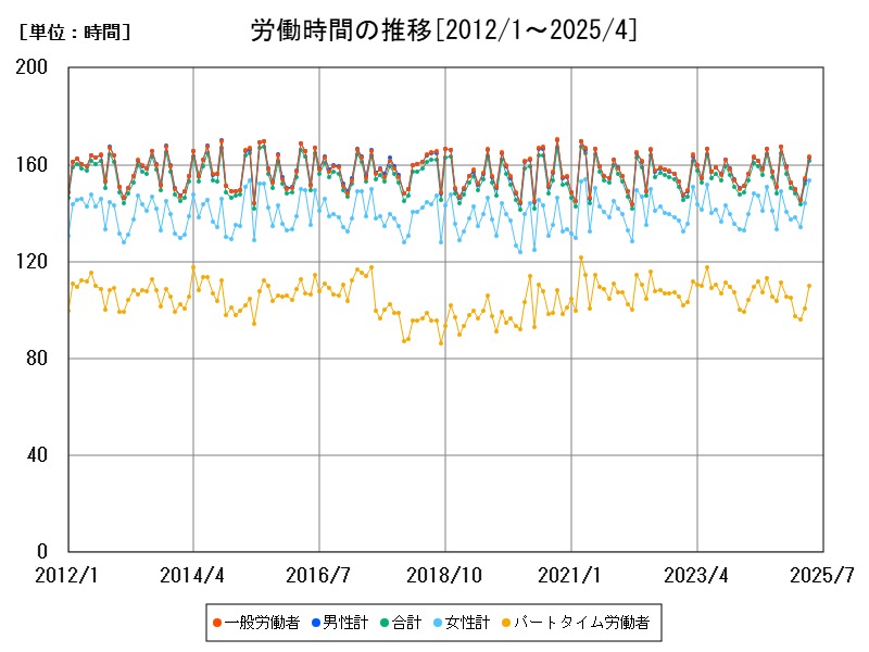 労働時間の推移