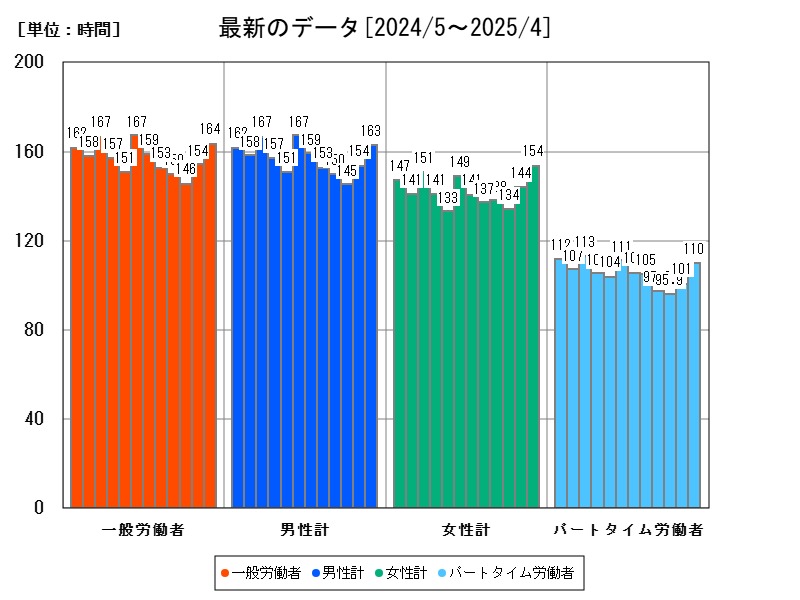 最新のデータ