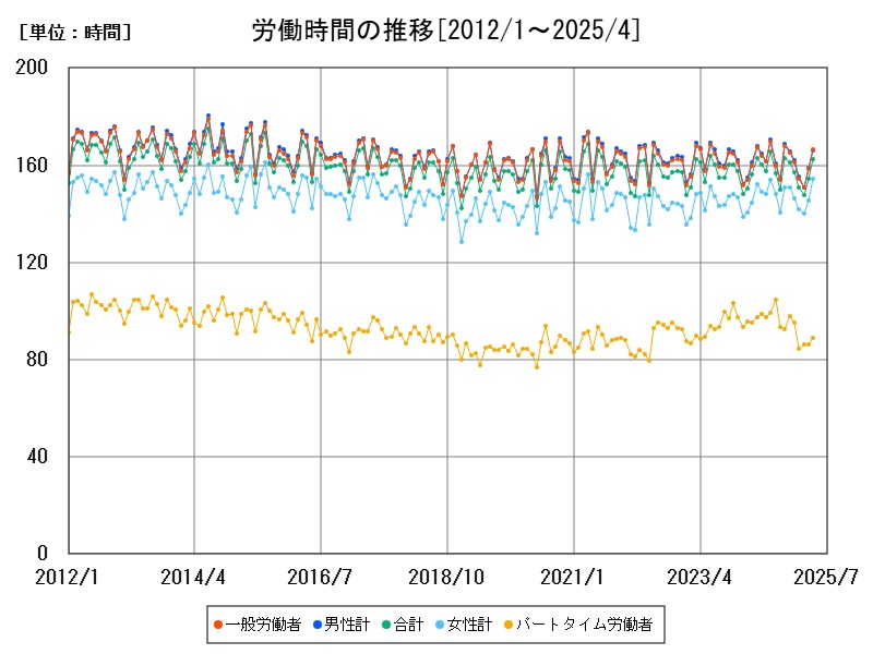 労働時間の推移