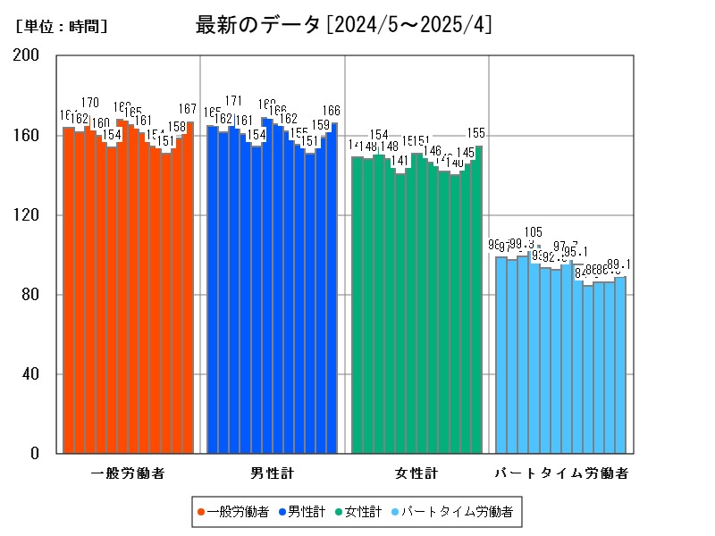最新のデータ
