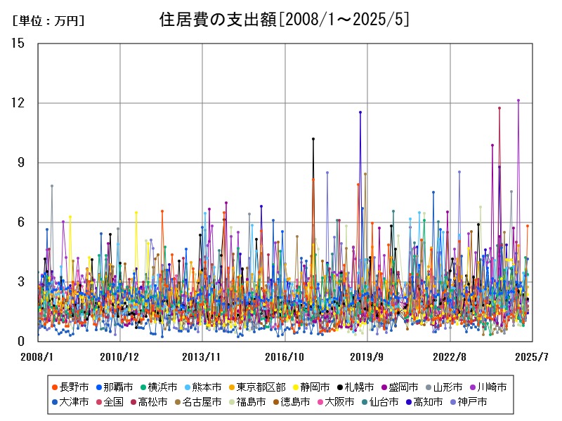 住居費の支出額
