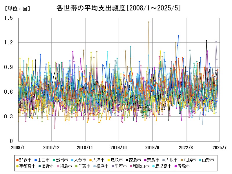 各世帯の平均支出頻度