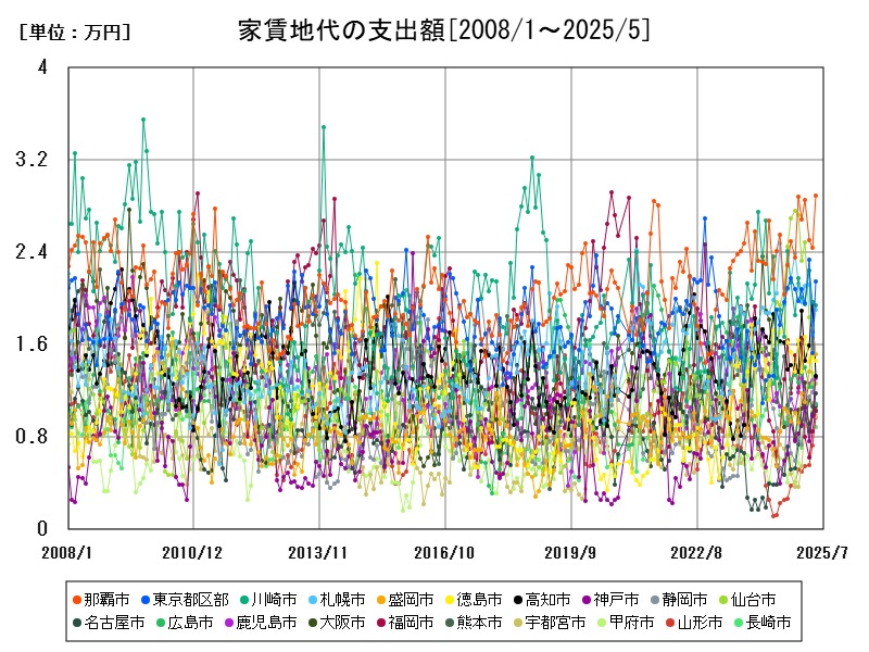 家賃地代の支出額