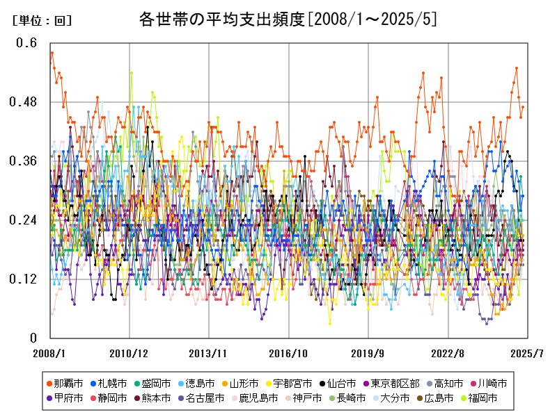 各世帯の平均支出頻度