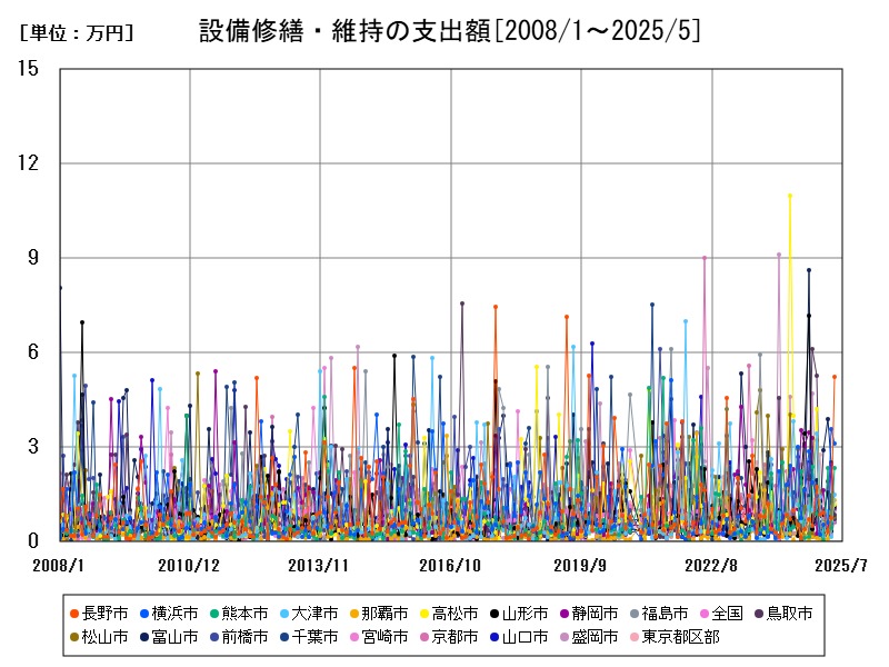 設備修繕・維持の支出額