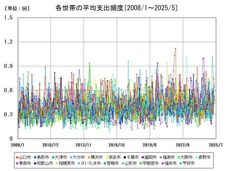 各世帯の平均支出頻度