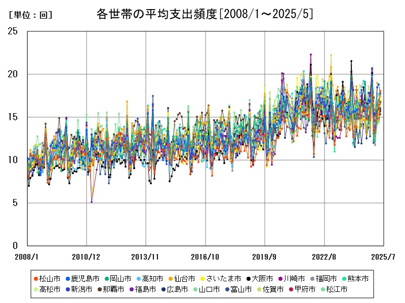 各世帯の平均支出頻度