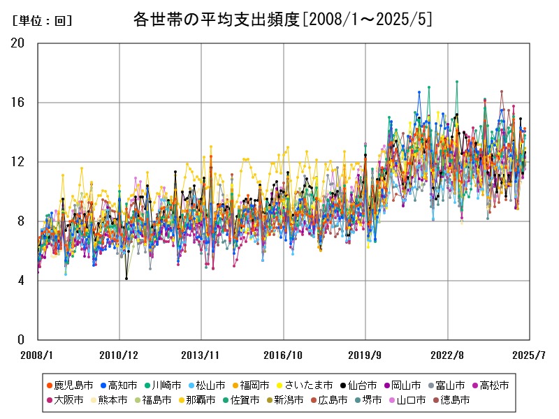 各世帯の平均支出頻度