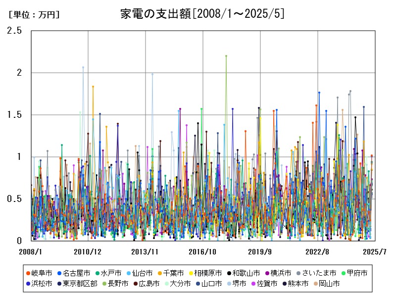 家電の支出額