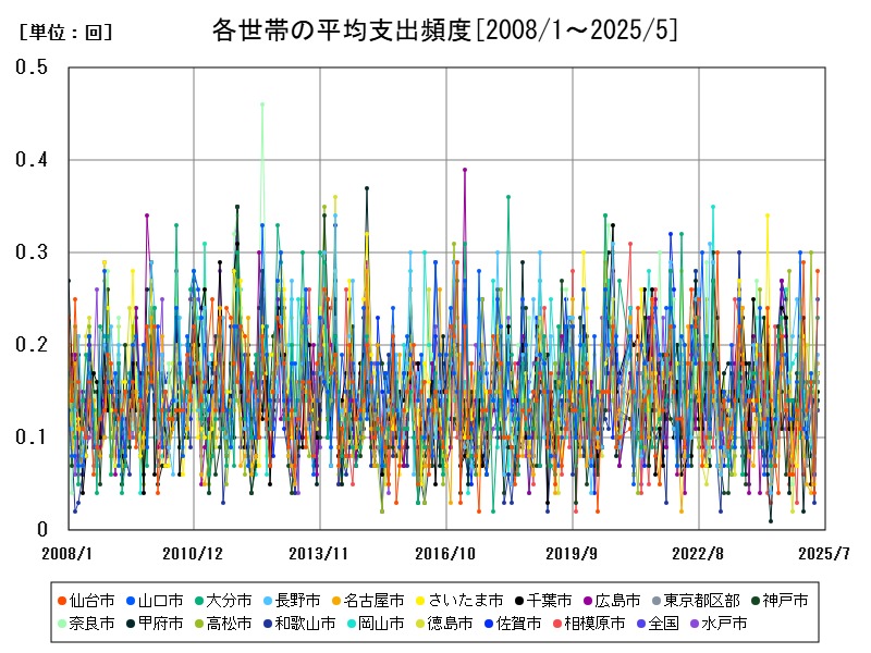 各世帯の平均支出頻度