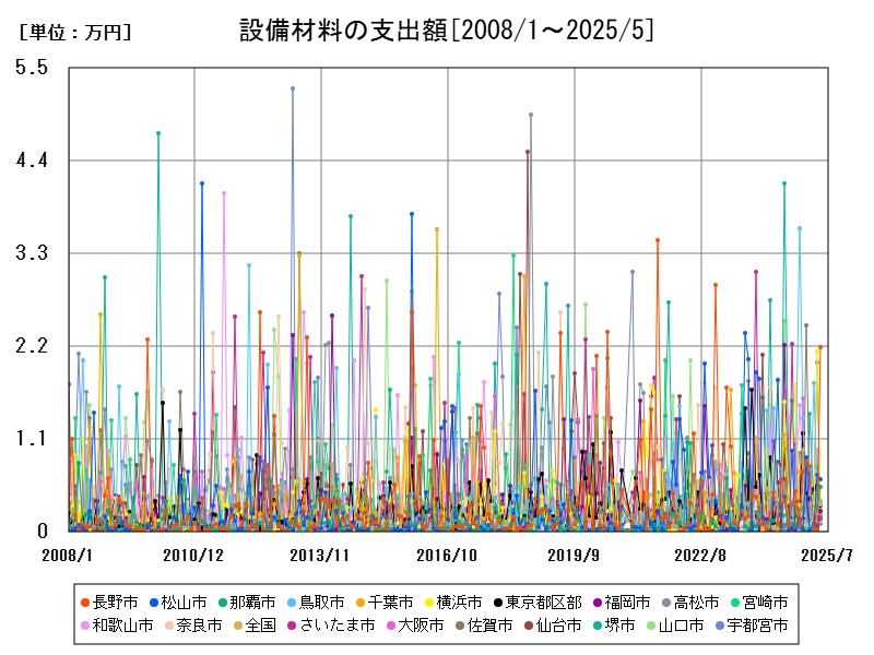 設備材料の支出額