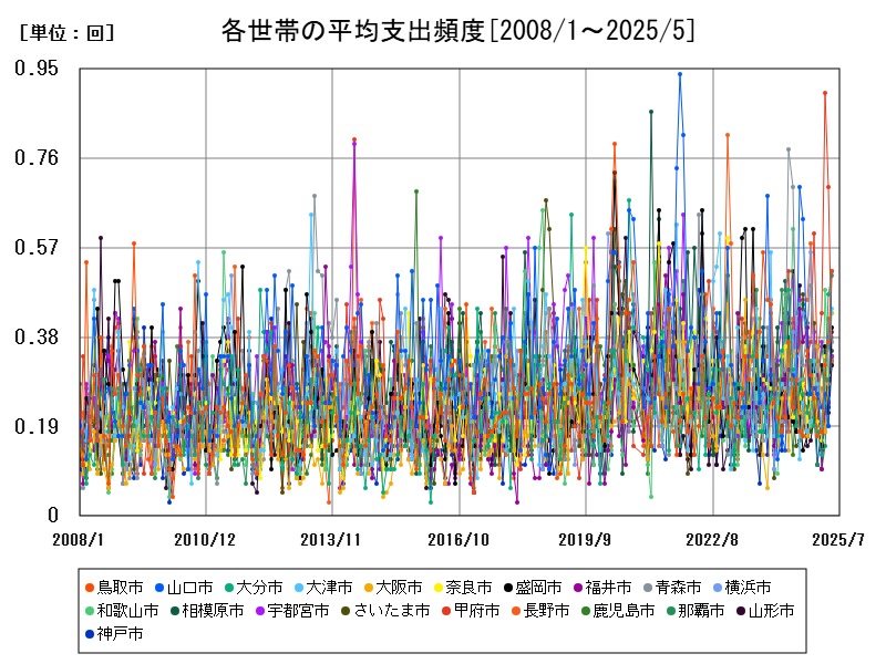 各世帯の平均支出頻度