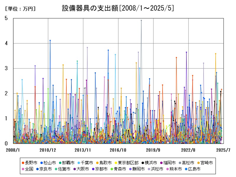 設備器具の支出額