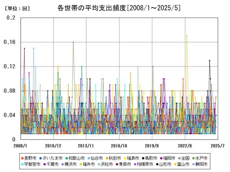 各世帯の平均支出頻度