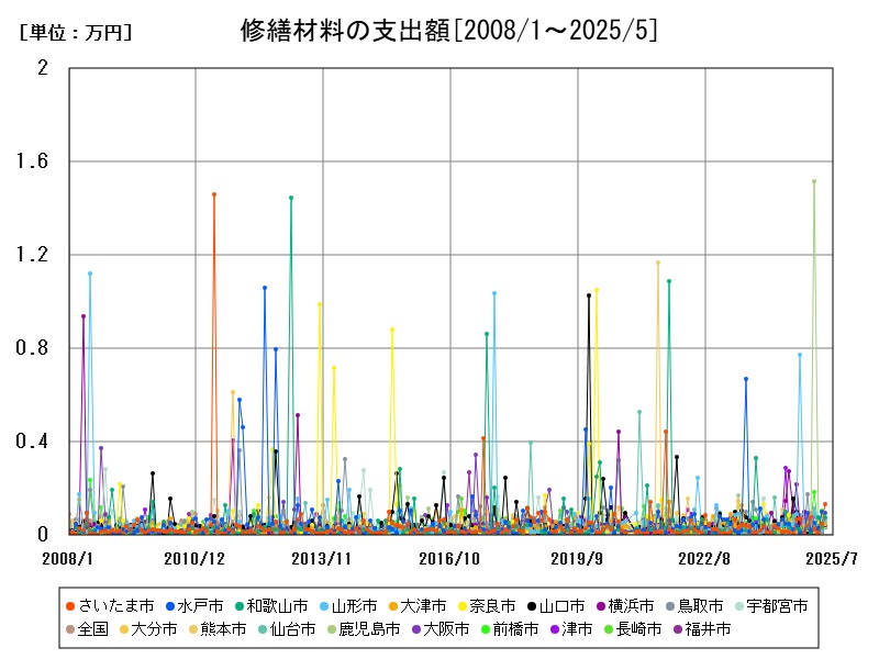 修繕材料の支出額
