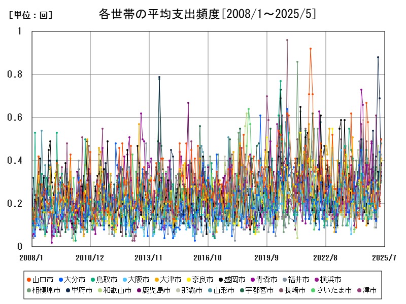 各世帯の平均支出頻度