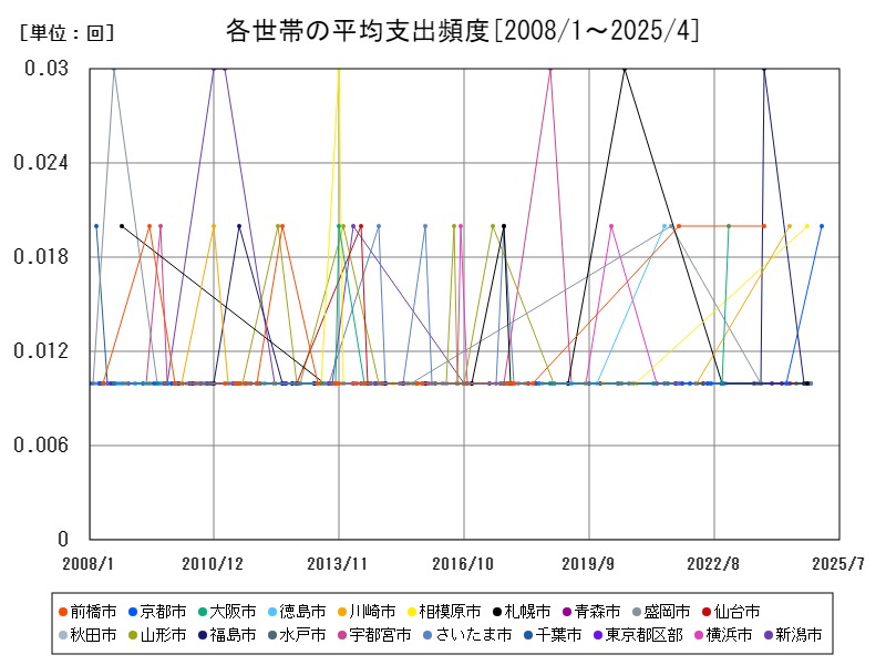 各世帯の平均支出頻度