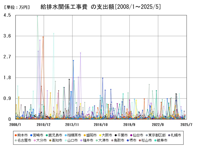 給排水関係工事費 の支出額