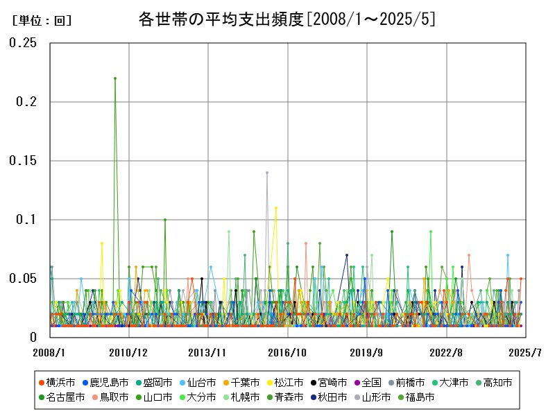 各世帯の平均支出頻度