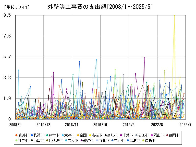 外壁等工事費の支出額