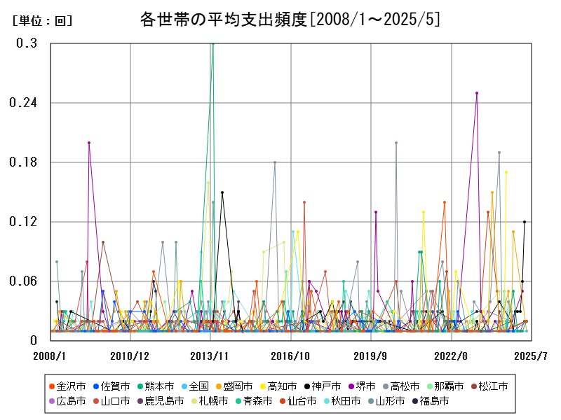 各世帯の平均支出頻度