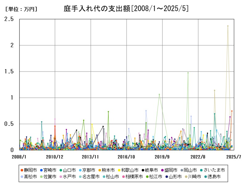 庭手入れ代の支出額