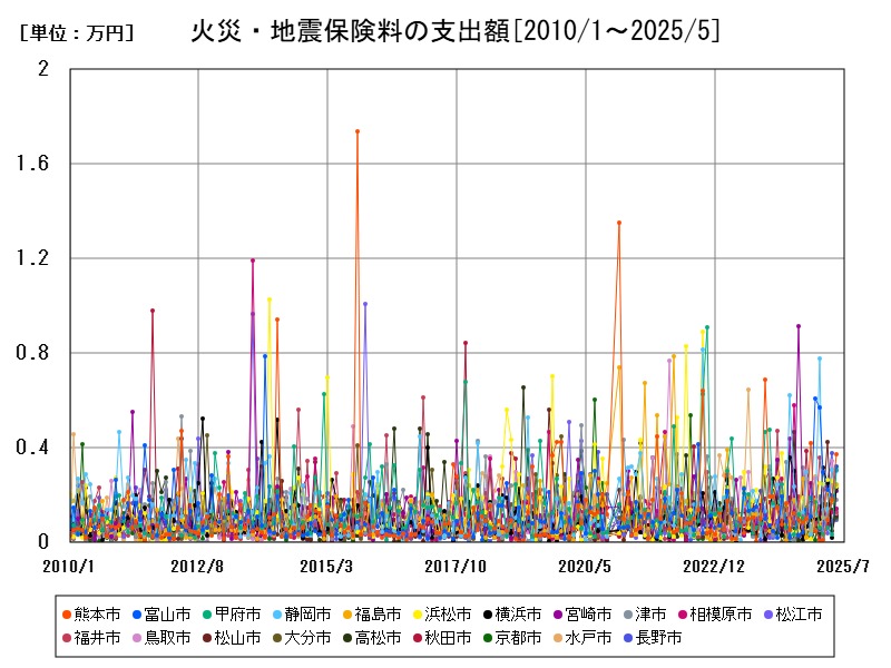 火災・地震保険料の支出額