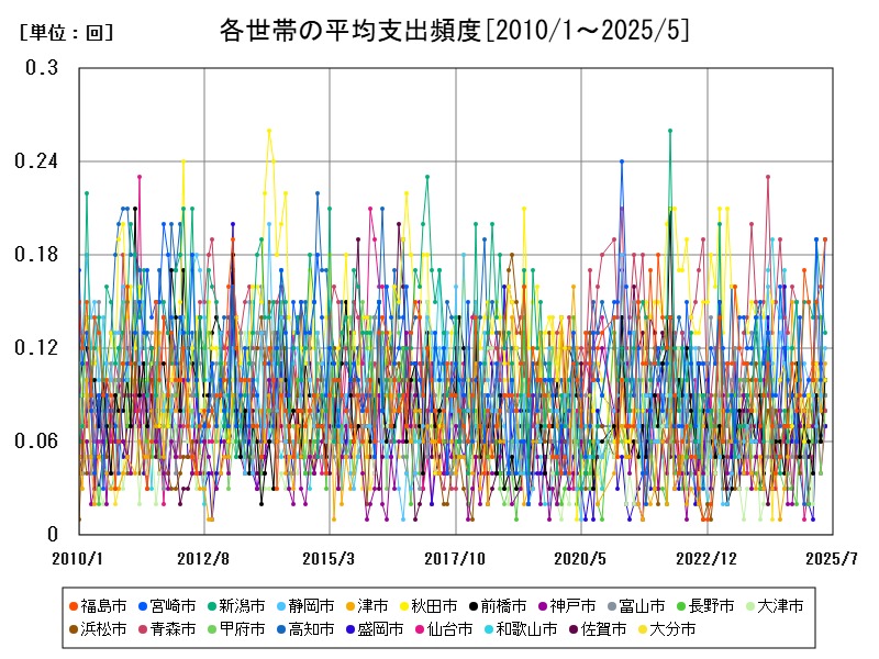 各世帯の平均支出頻度
