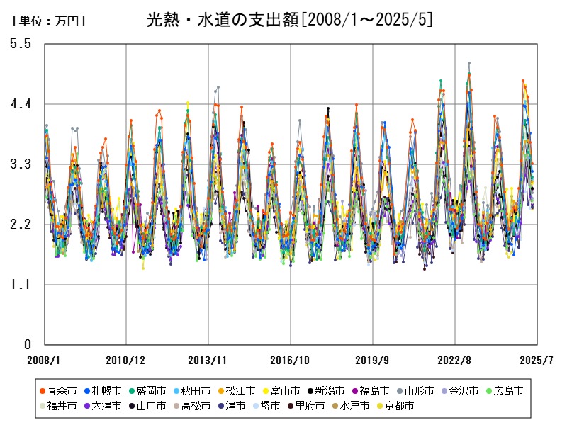 光熱・水道の支出額