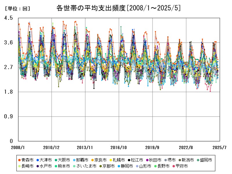 各世帯の平均支出頻度