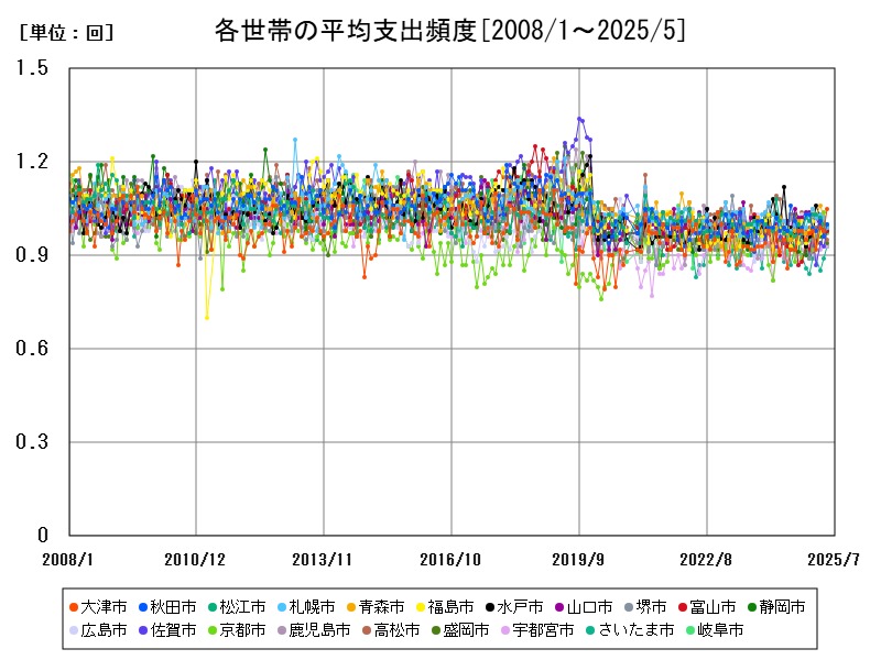 各世帯の平均支出頻度