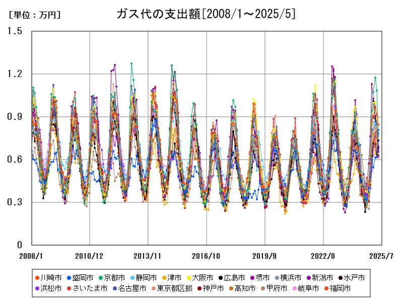 ガス代の支出額