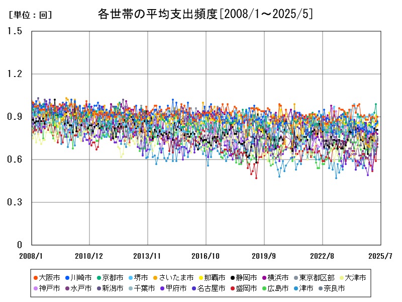 各世帯の平均支出頻度